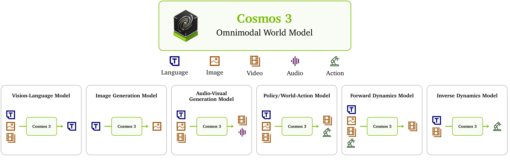 Cosmos 3: Omnimodal World Models for Physical AI